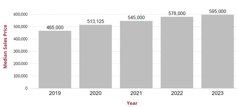 Home Prices in Rockville Maryland
