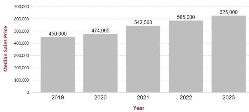 Home Prices in Clarksburg Maryland