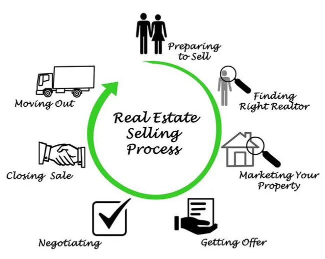 The Home Selling Process