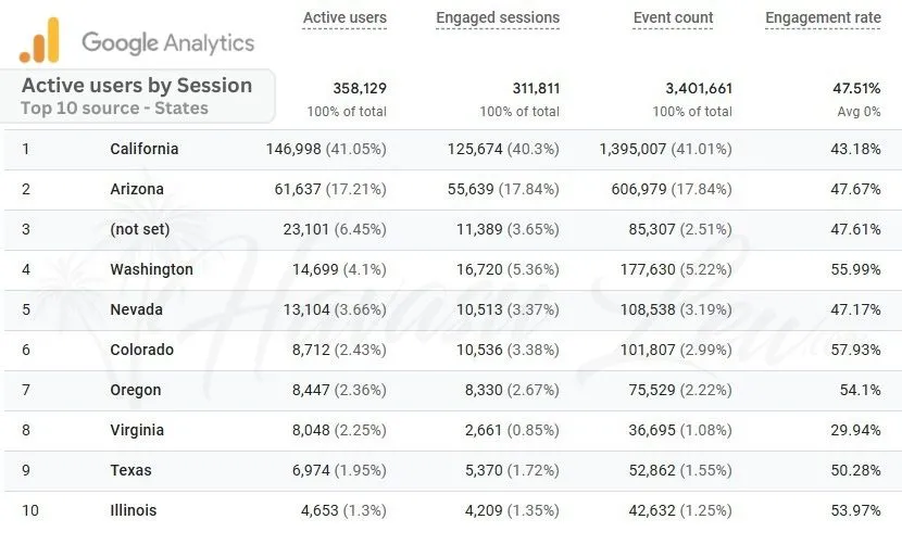 Top states for HavasuLew online real estate traffic and seller marketing reach