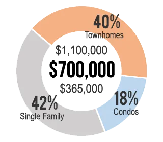 Home Values for North Potomac