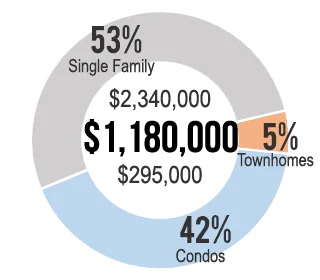 Home Values for Chevy Chase