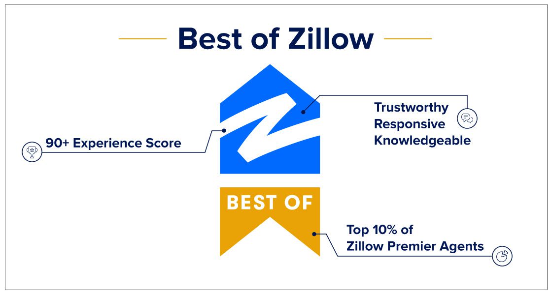 Acclivity Realty Group Best of Zillow recognition
