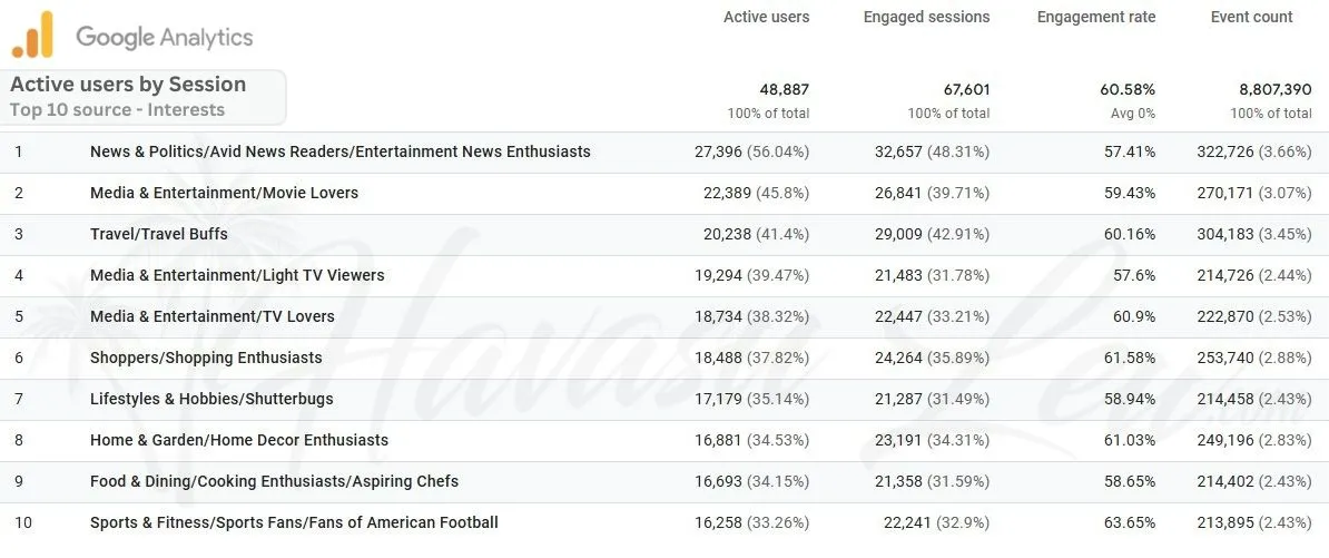 Top audience interests for HavasuLew real estate marketing