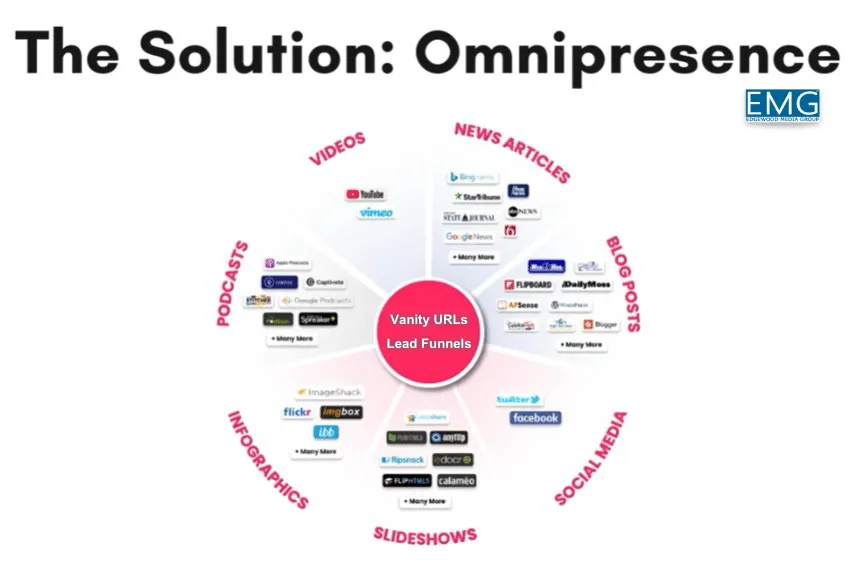 Expanded media distribution and vanity URL strategy for Lake Havasu property marketing