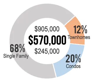 Home Values in Silver Spring