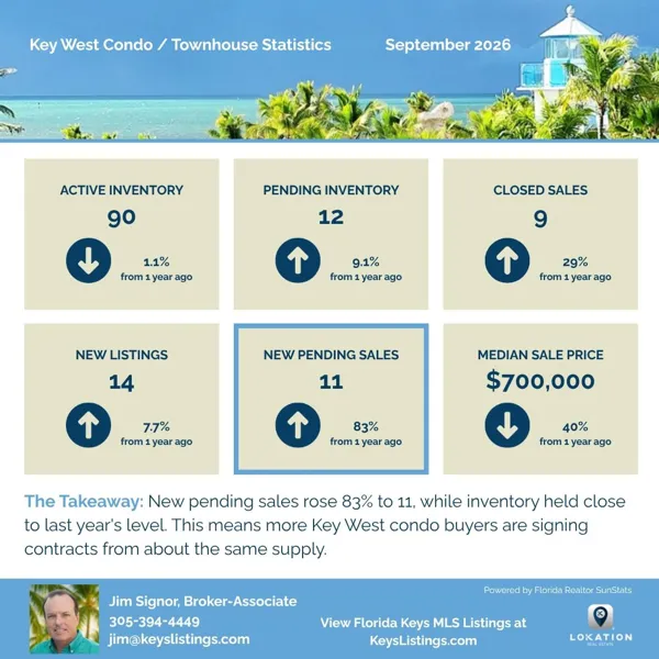 Key West Condo Townhouse Statistics September 2026