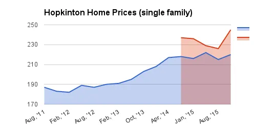 Hopkinton Home Sale Trends