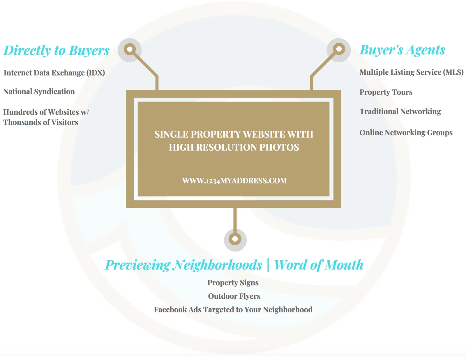 Effective Marketing | Ashley DeLong, Realtor