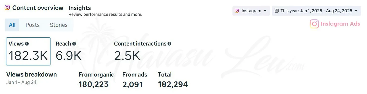Instagram content overview and reach for HavasuLew real estate marketing