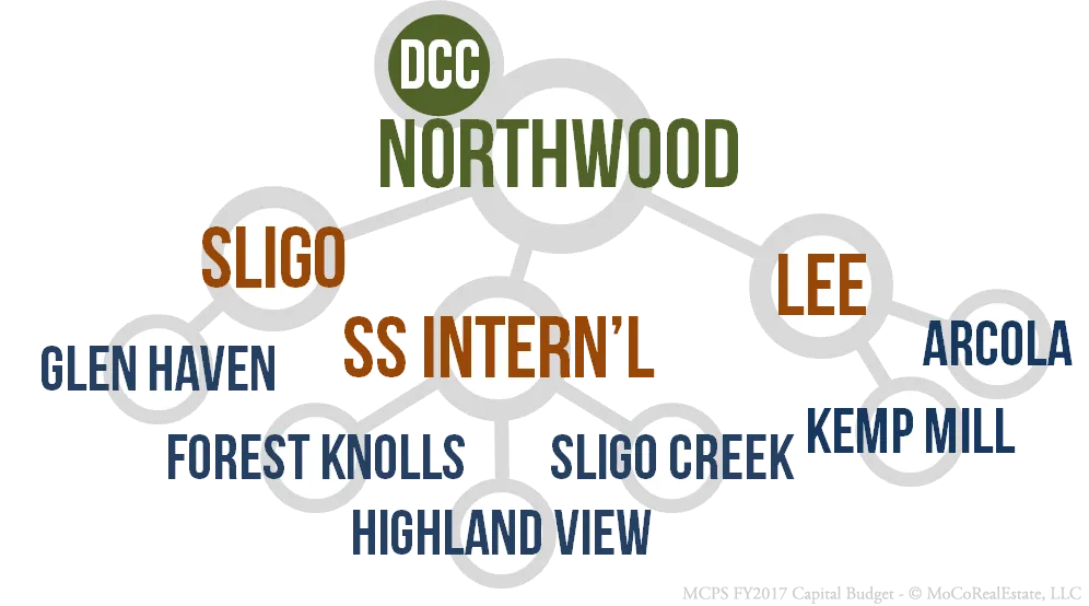 Northwood Cluster Schools