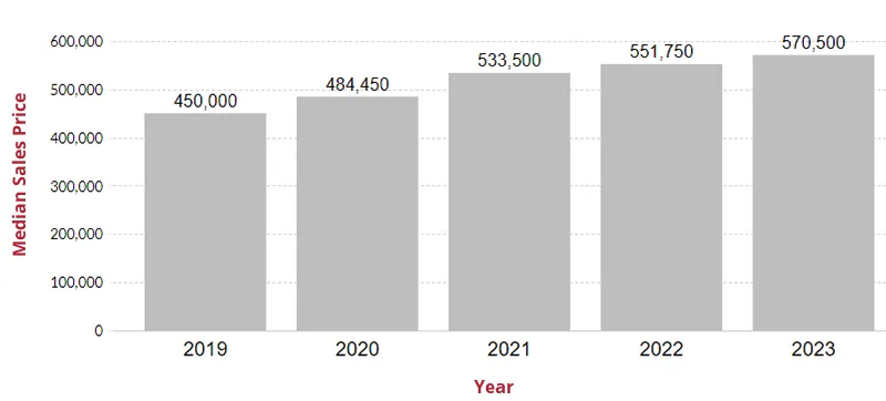 Home Prices in Silver Spring Maryland