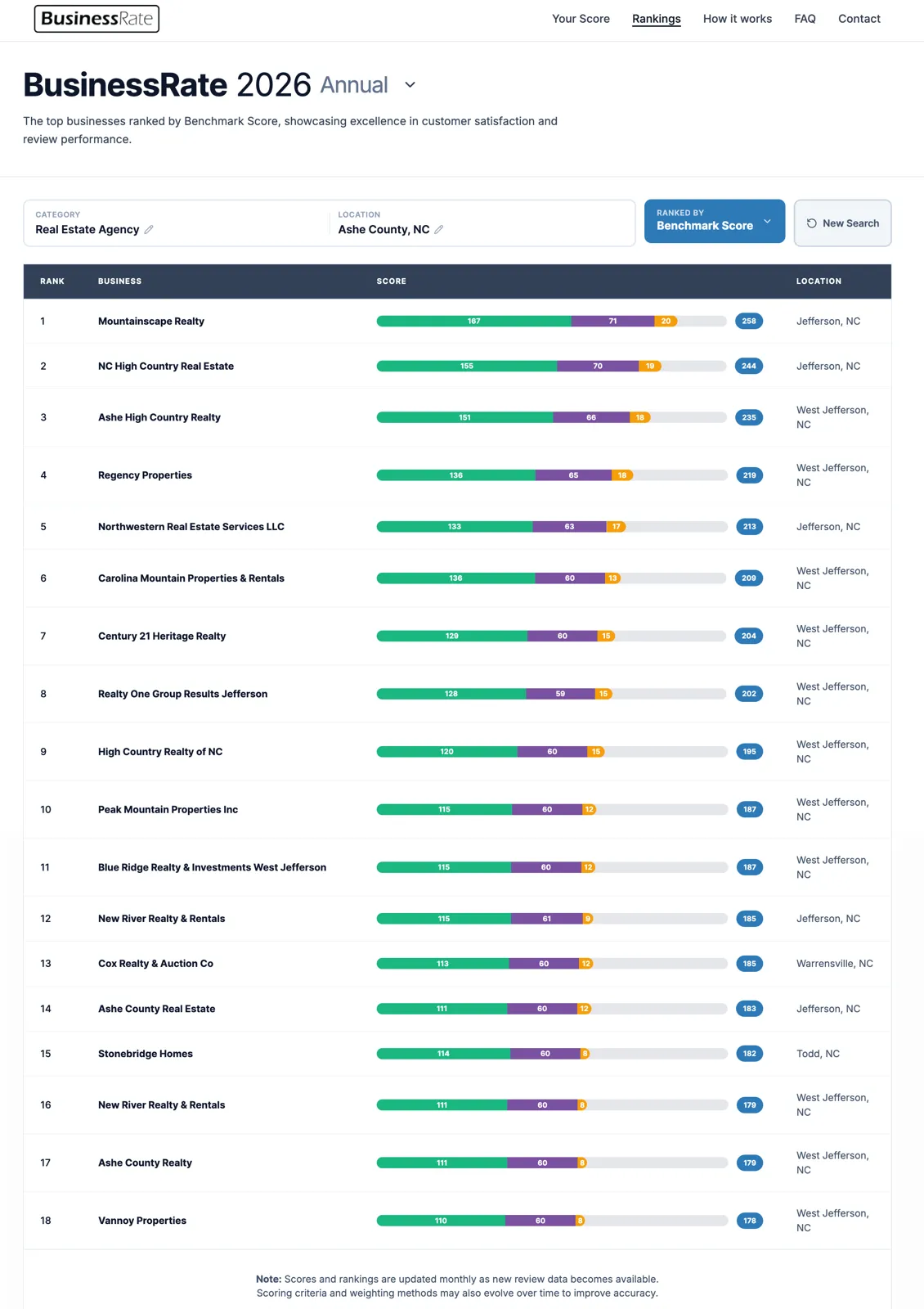 BusinessRate 2026 rankings showing Mountainscape Realty ranked first in Ashe County NC real estate agency category