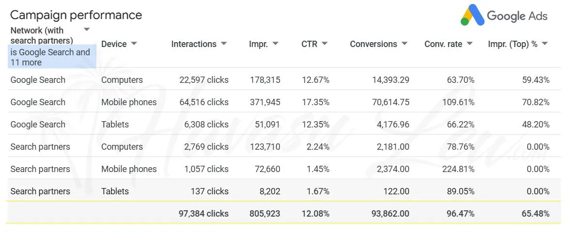 Google PPC totals for Lake Havasu real estate seller marketing campaigns