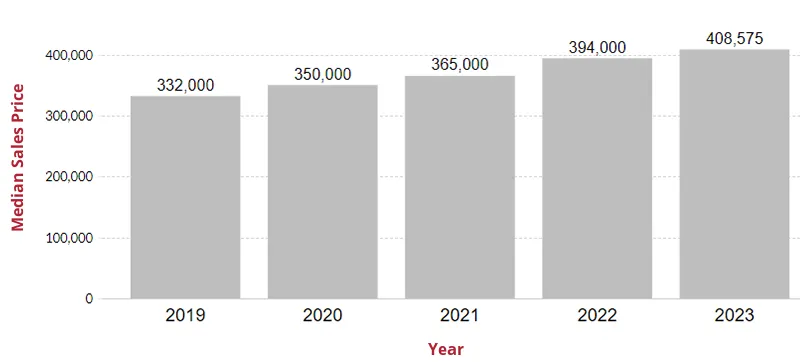 Home Prices in Germantown Maryland