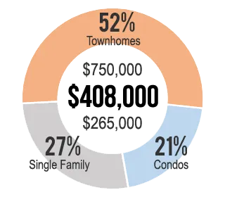 Home Values in Germantown