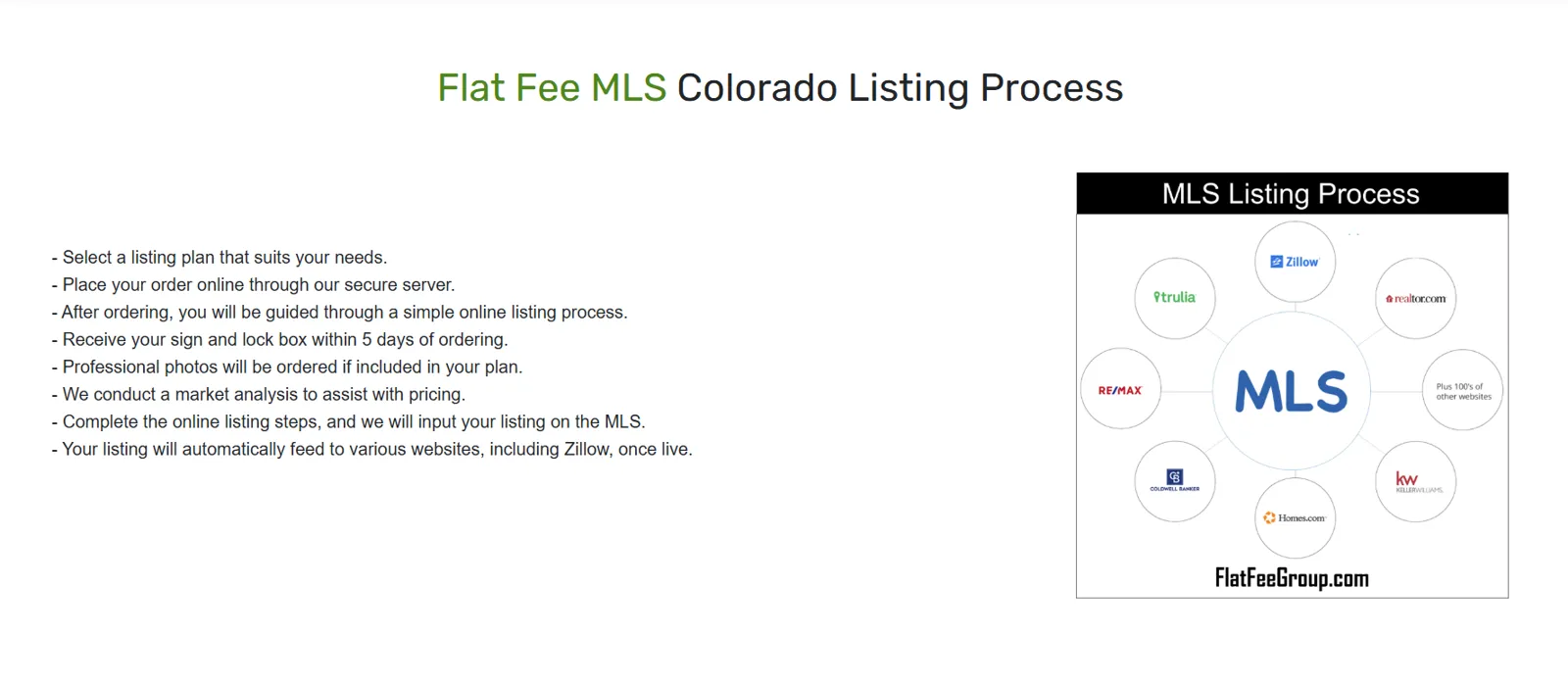 Flat Fee MLS Colorado listing process and property distribution diagram