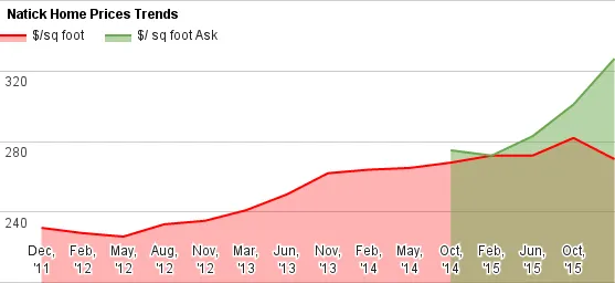 Natick Home Sale Trends and Statistics