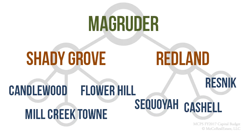 Magruder Cluster Schools