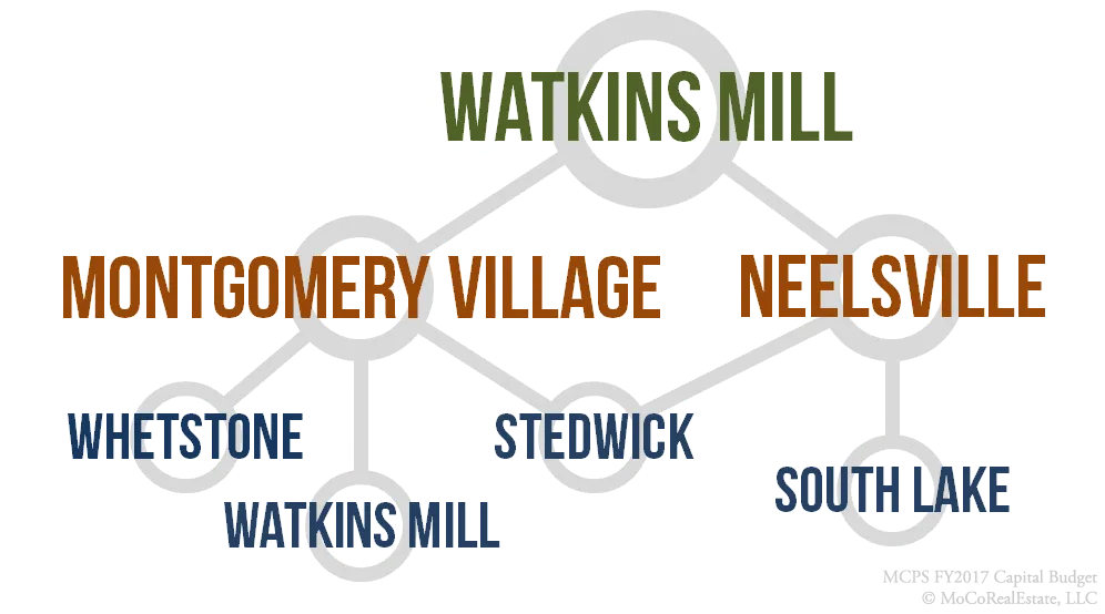 Watkins Mill Cluster Schools