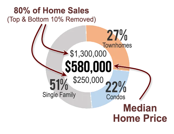 Home Prices in Montgomery County, Maryland