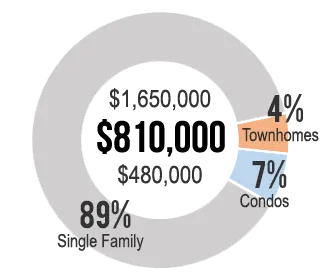 Home Values for Kensington