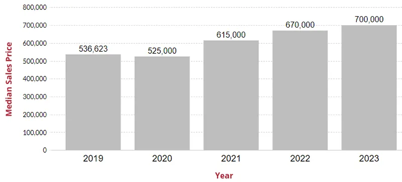 Home Prices in North Potomac Maryland