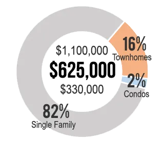 Home Values for Up County