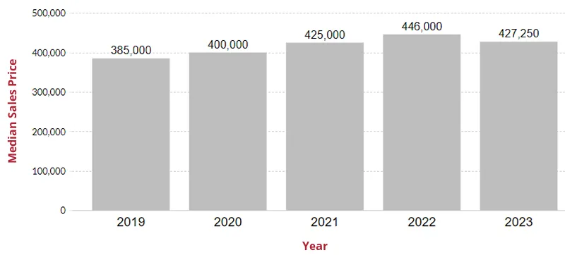 Home Prices in East County Maryland
