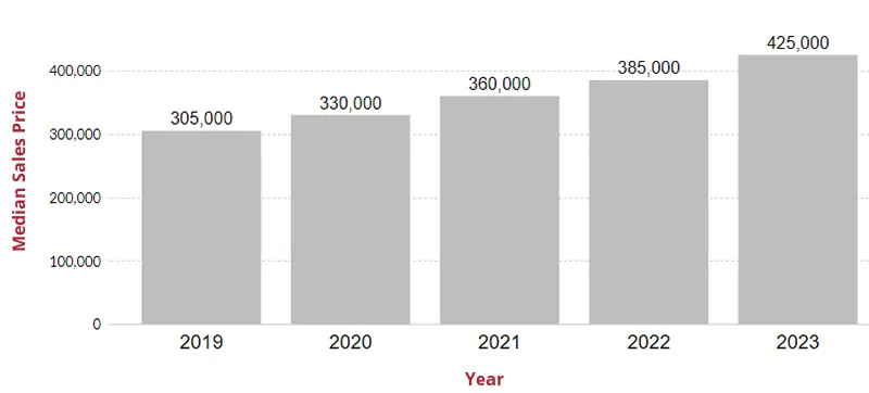 Home Prices in Gaithersburg Maryland