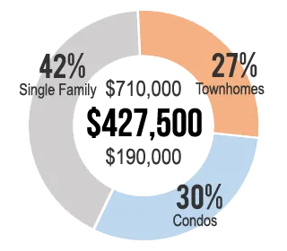 Home Values for East County