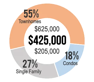 Home Values for Gaithersburg