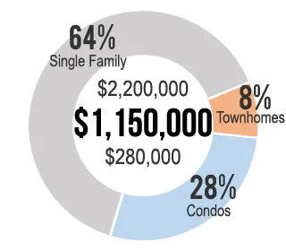 Home Values for Bethesda