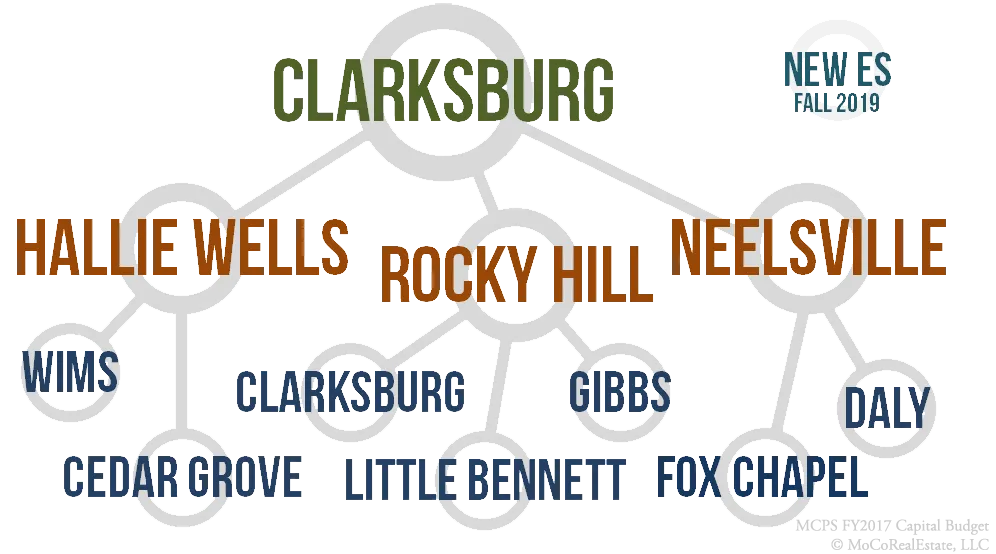 Clarksburg Cluster Schools