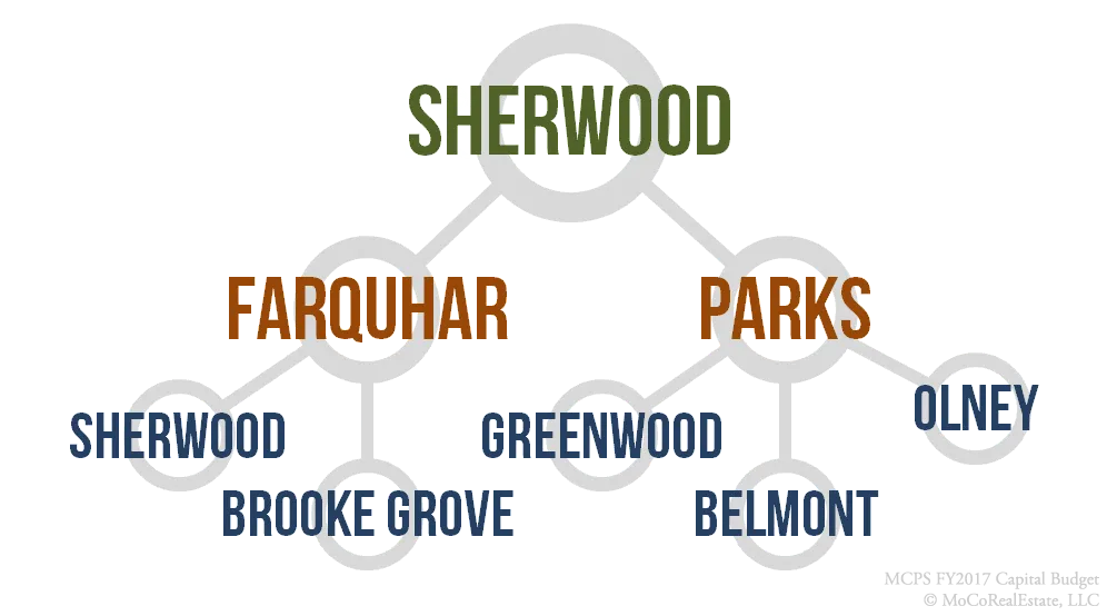 Sherwood Cluster Schools