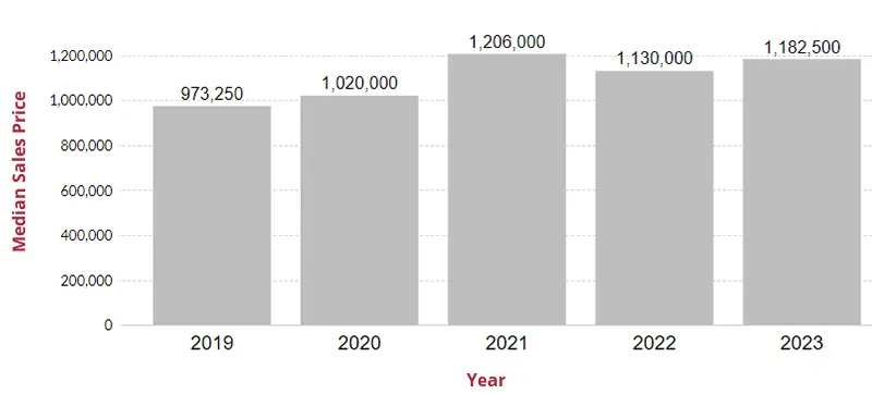 Home Prices in Chevy Chase Maryland