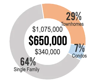 Home Values for Olney