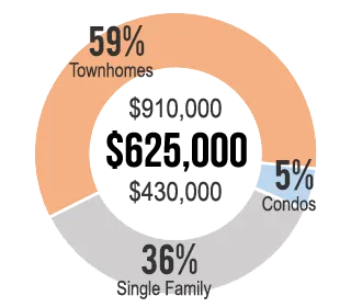 Home Values for Clarksburg