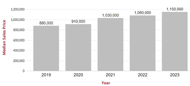 Home Prices in Bethesda Maryland