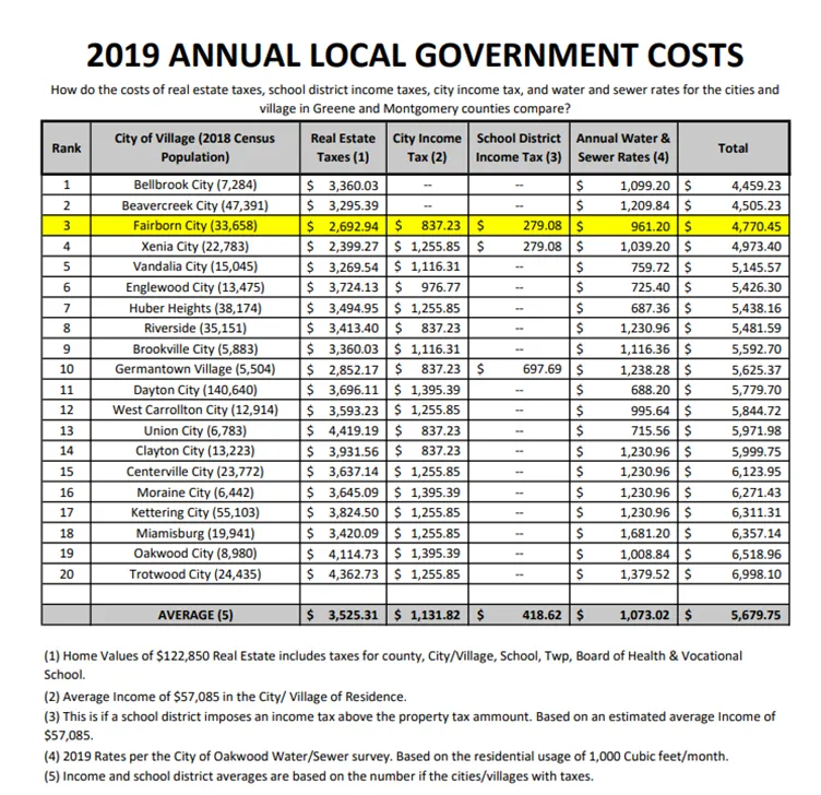 Dayton Area Community Tax Comparison