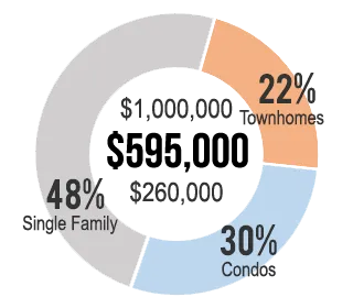 Home Values for Rockville