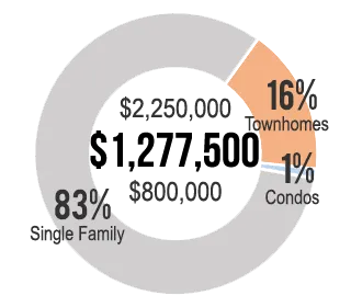 Home Values for Potomac
